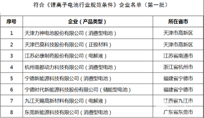 工信部拟公告第二批符合《锂离子电池行业规范条件》企业