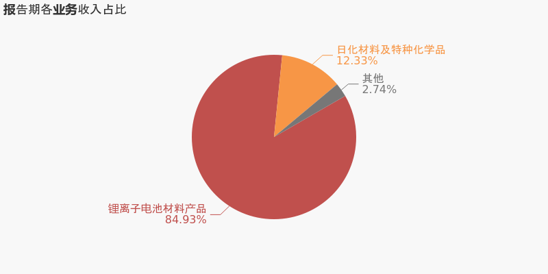 【图解中报】天赐材料:2021上半年归母净利润同比大增151.1%,费用管控效果显著